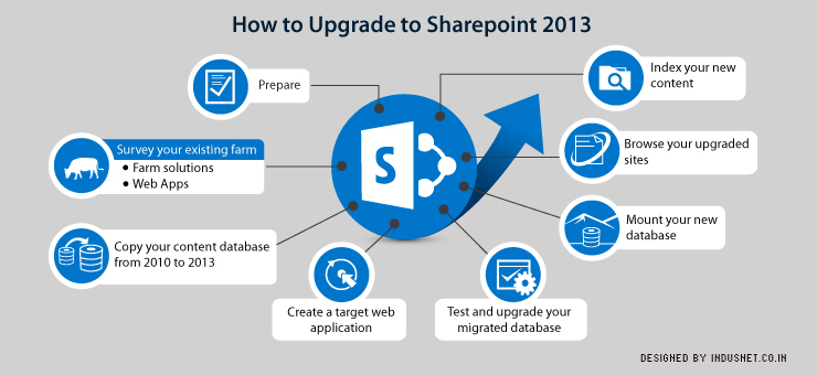 How to Upgrade to Sharepoint 2013