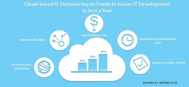 Cloud-based IT Outsourcing to Outdo In-house IT Development in Just a Year