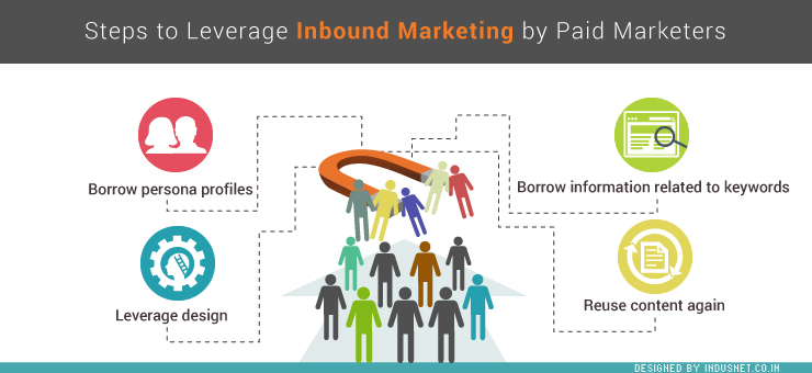 Steps to Leverage Inbound Marketing by Paid Marketers