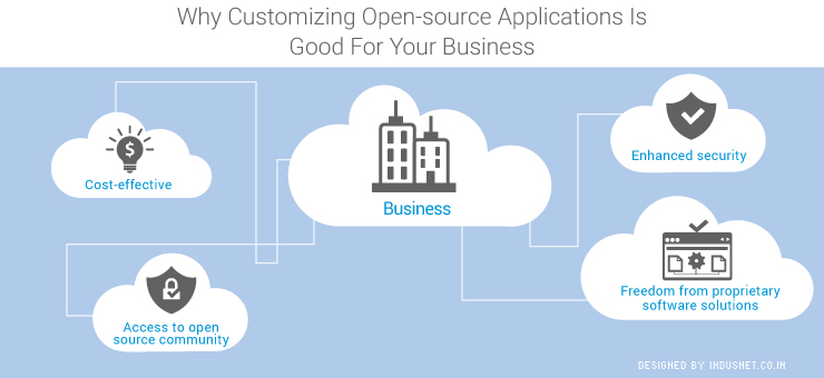 Why Customizing Open-source Applications Is Good For Your Business