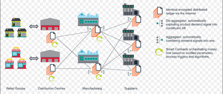 blockchain in scm