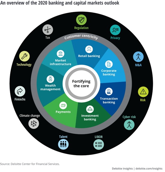 Banking and Capital Markets Outlook