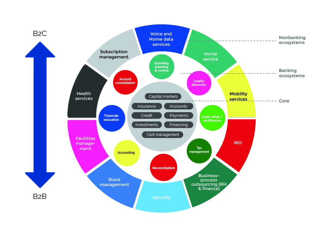 Touch beyond the core in a cohesive ecosystem