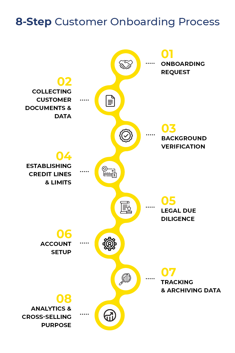 steps-to-be-followed-for-the-client-onboarding -process