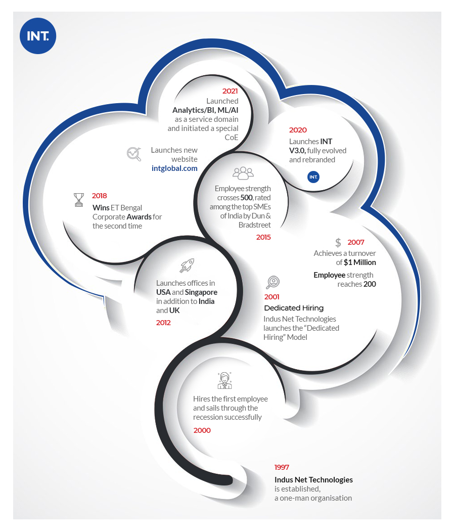 Indus-Net-Technologies-Milestones