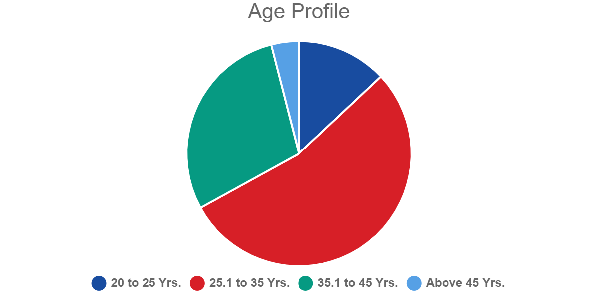 Age Profile