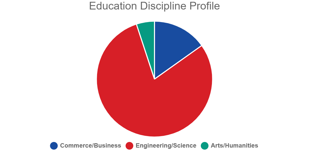 Education Discipline Profile