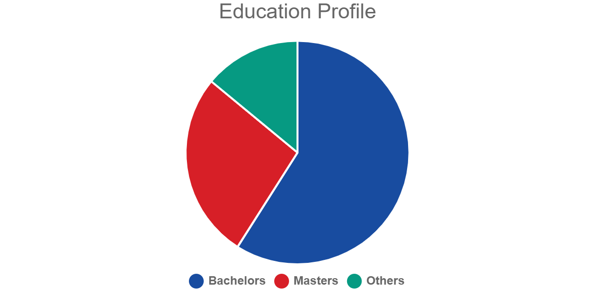 Education Profile