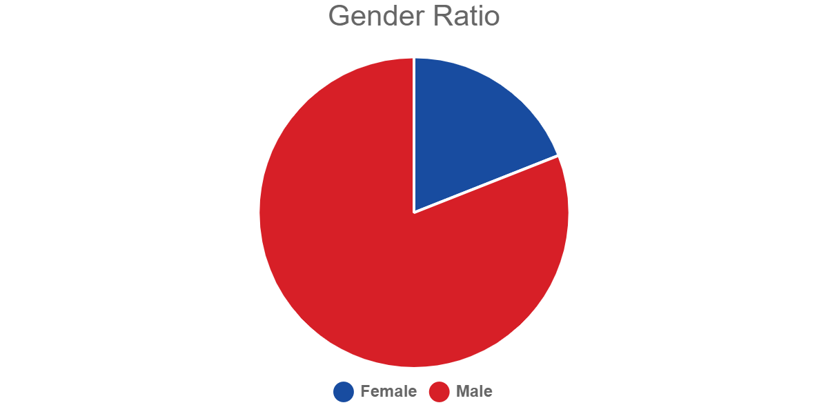 Gender Ratio