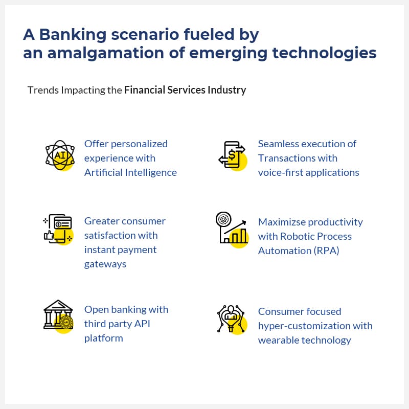 A Banking scenario fueled by an amalgamation of emerging technologies