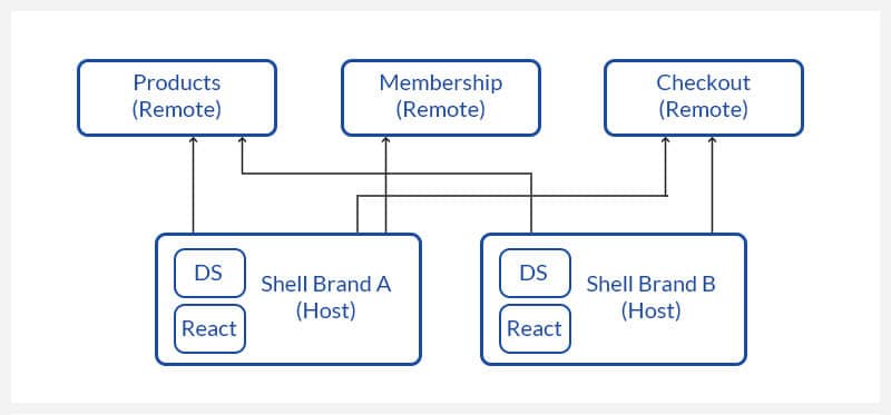 Micro Frontend Flow Chart Module Federation