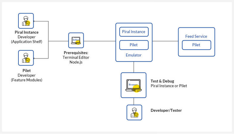 Micro Frontend Flow Chart Piral