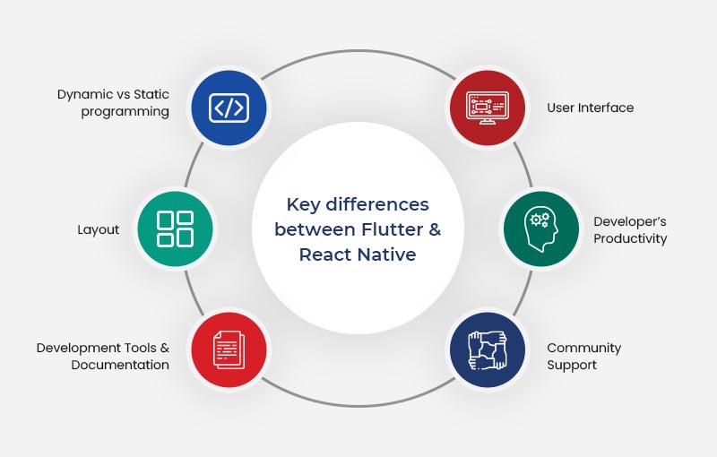 Difference between flutter and react native app development