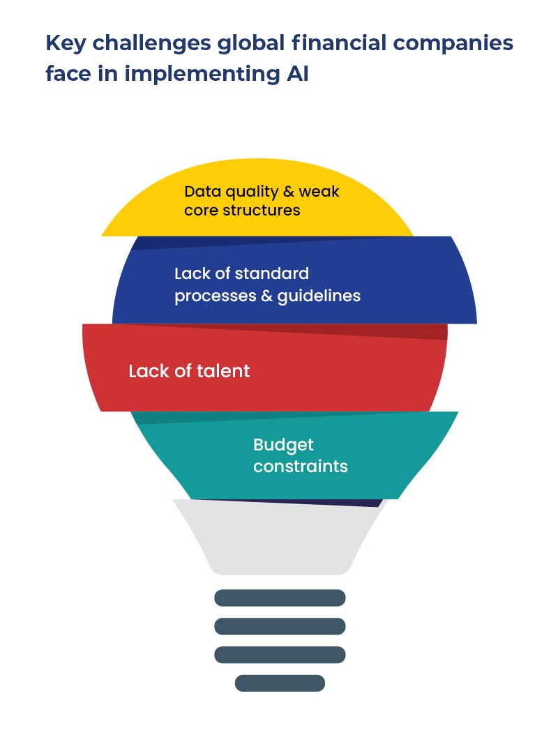 AI adoption challenges in traditional financial services companies
