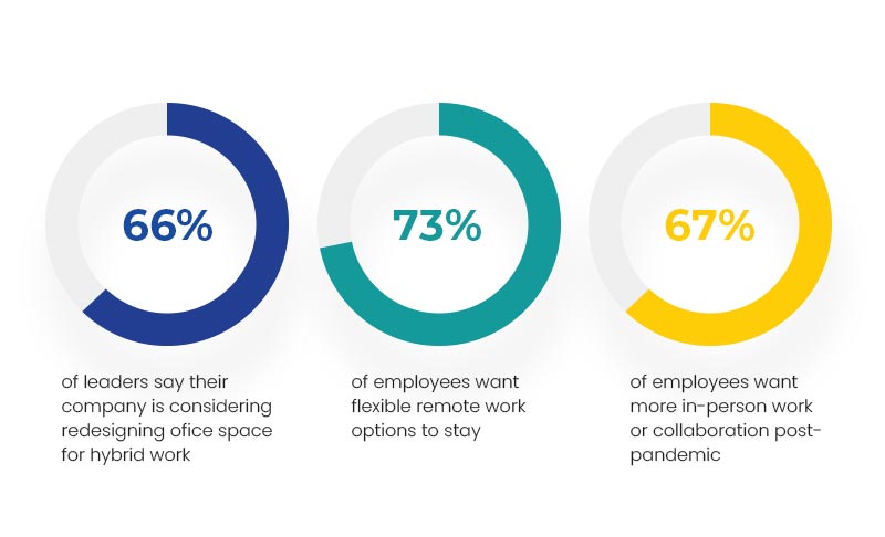 Hybrid workplace model adoption