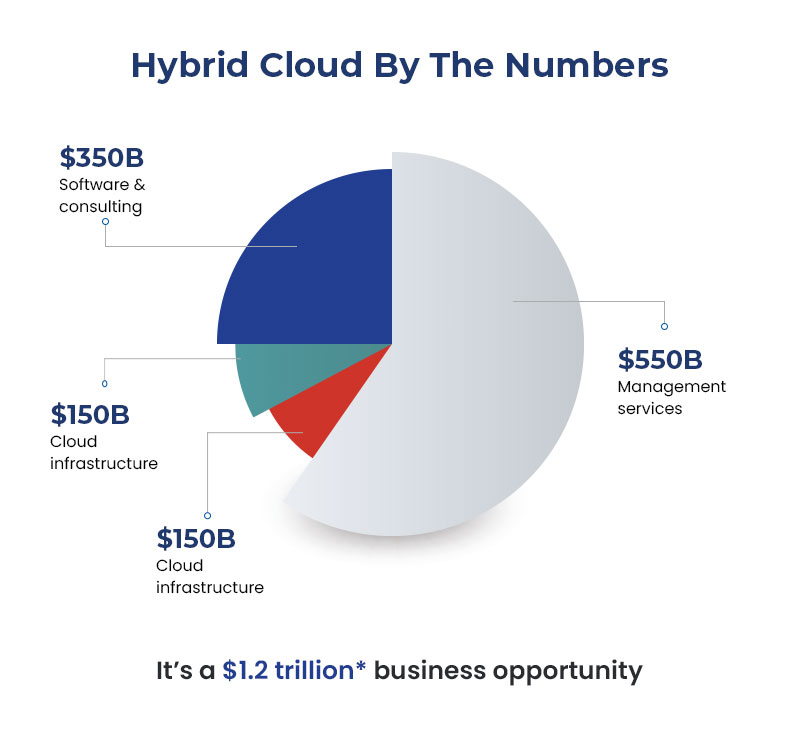 Hybrid cloud in numbers