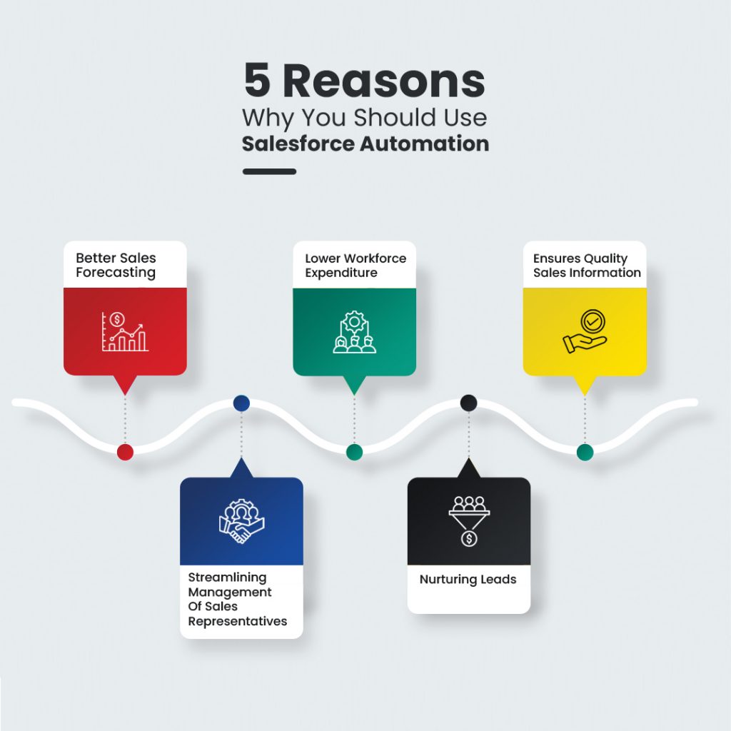 Reasons you should use salesforce automation.