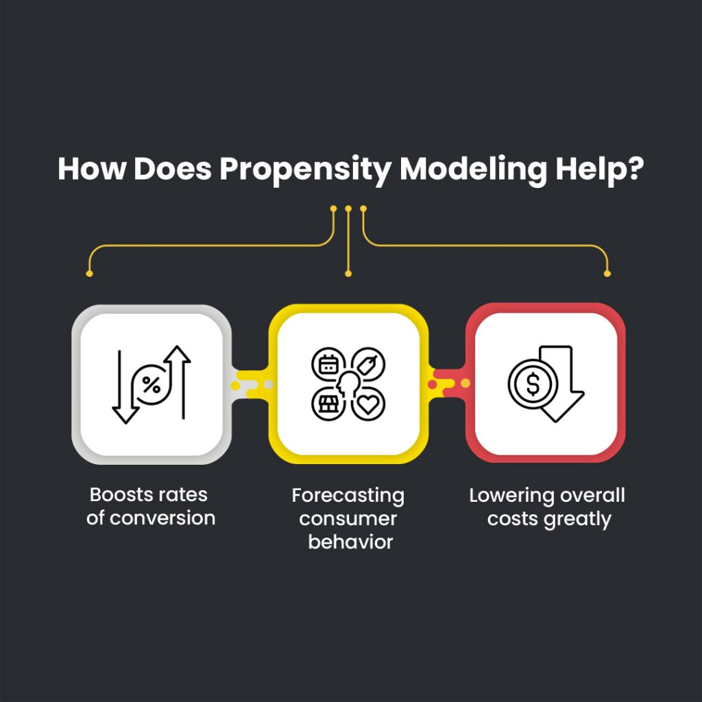 Ways propensity modeling can help a business