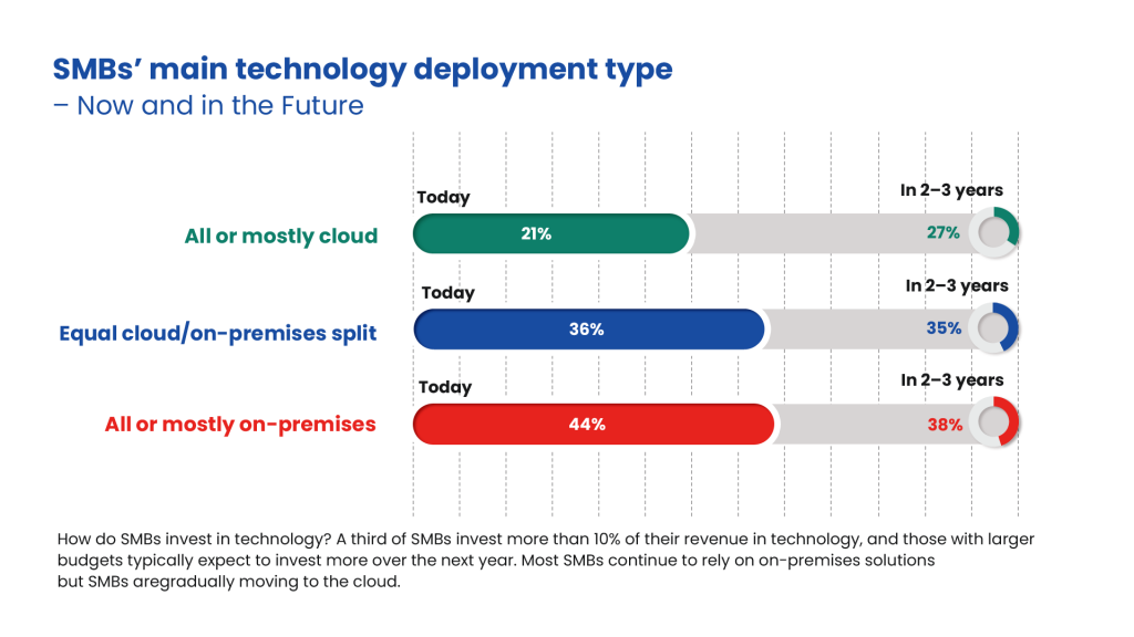 SMBs' main technology deployment type