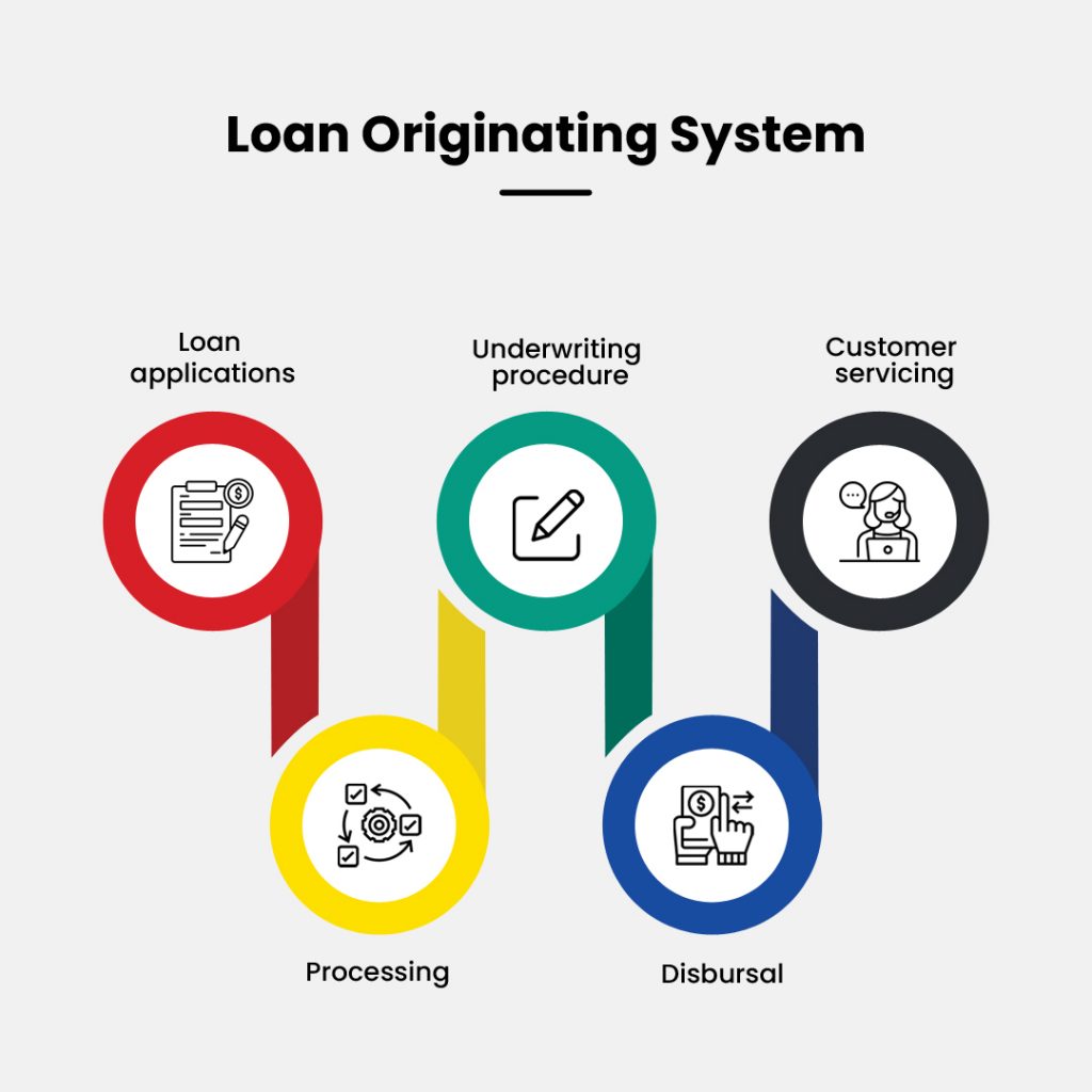 Loan Originating System