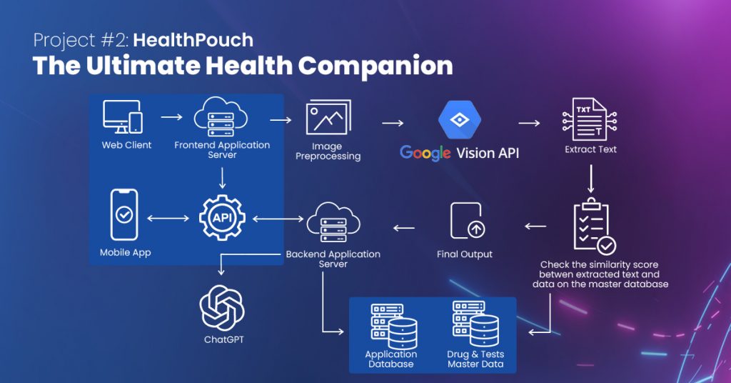 The HealthPouch Workflow