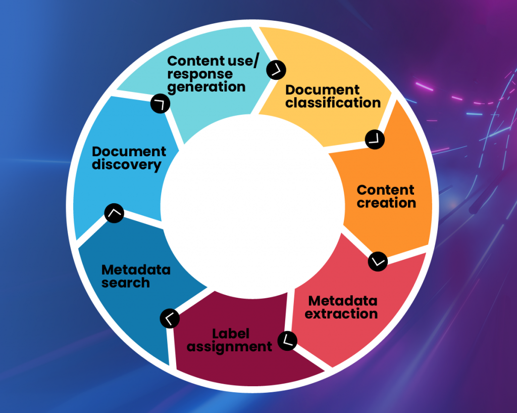 Content Lifecycle