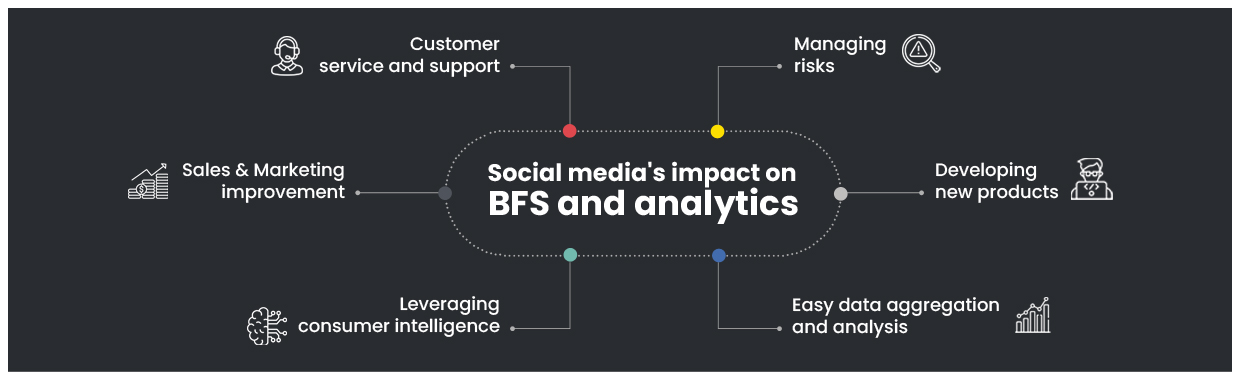 The impact of social media on BFS and the potential for social media analytics to inform marketing and customer engagement strategies
