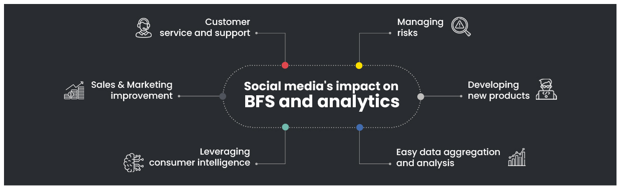 The Impact Of Social Media On BFS And The Potential For Social Media Analytics To Inform Marketing And Customer Engagement Strategies