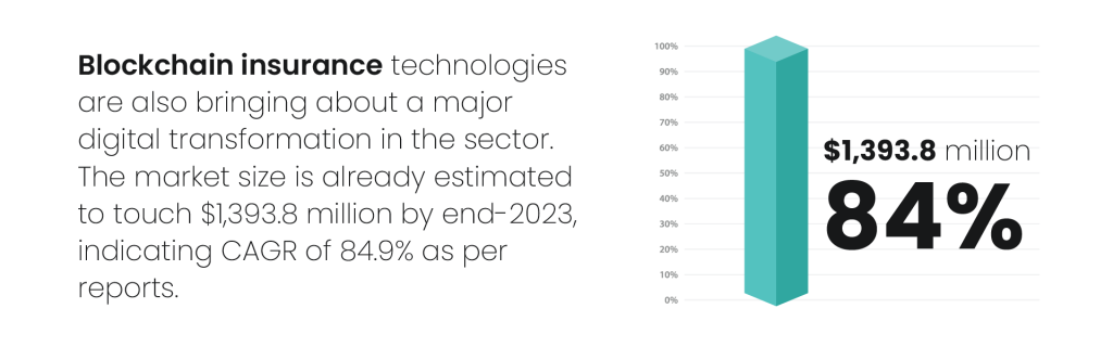 blockchain insurance technologies