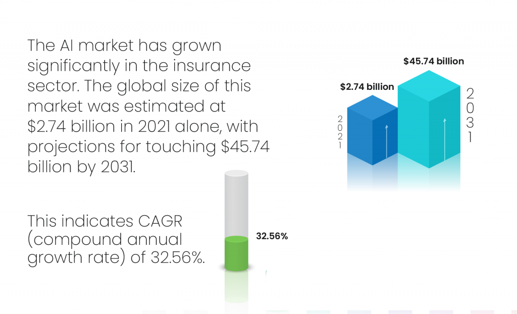 global size of AI market