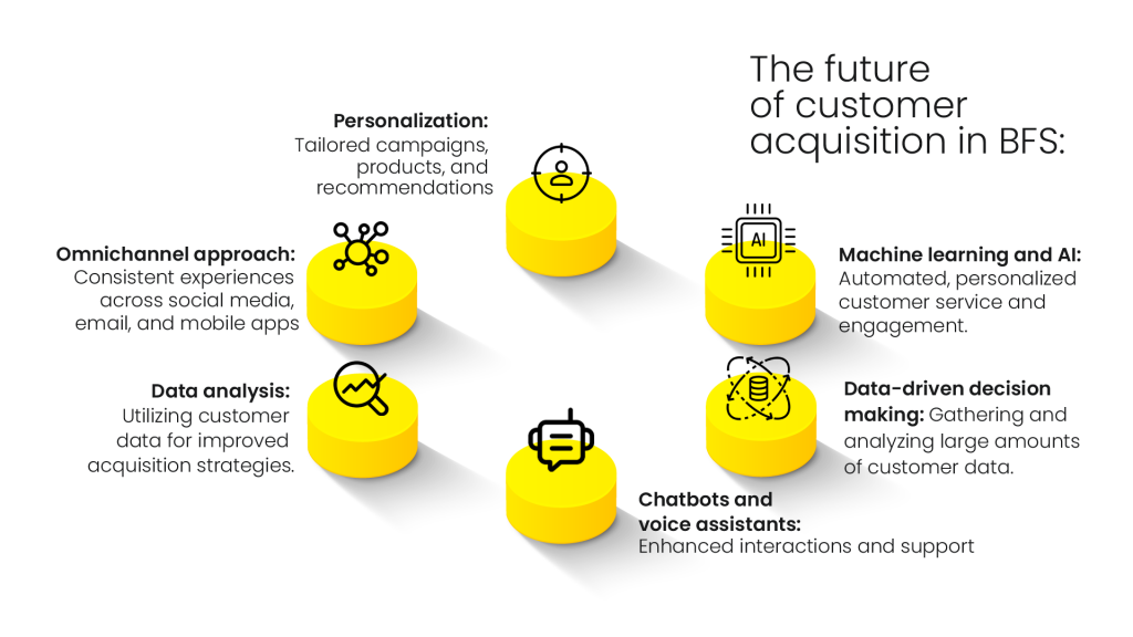 future of customer acquisition in banking and finance (bfs)