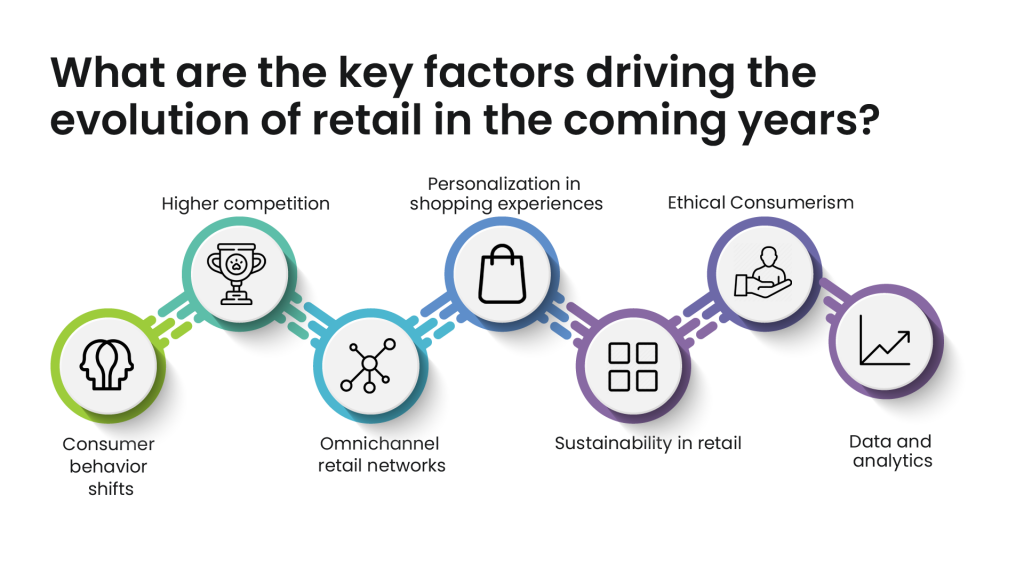 What are the key factors driving the evolution of retail in the coming years?