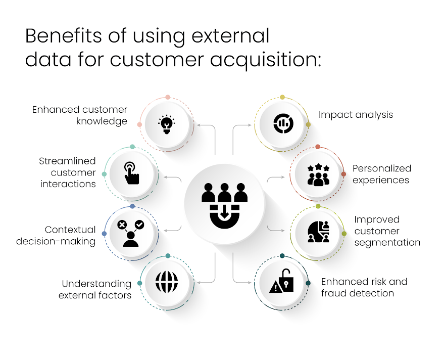 Benefits of Using External Data for Customer Acquisition