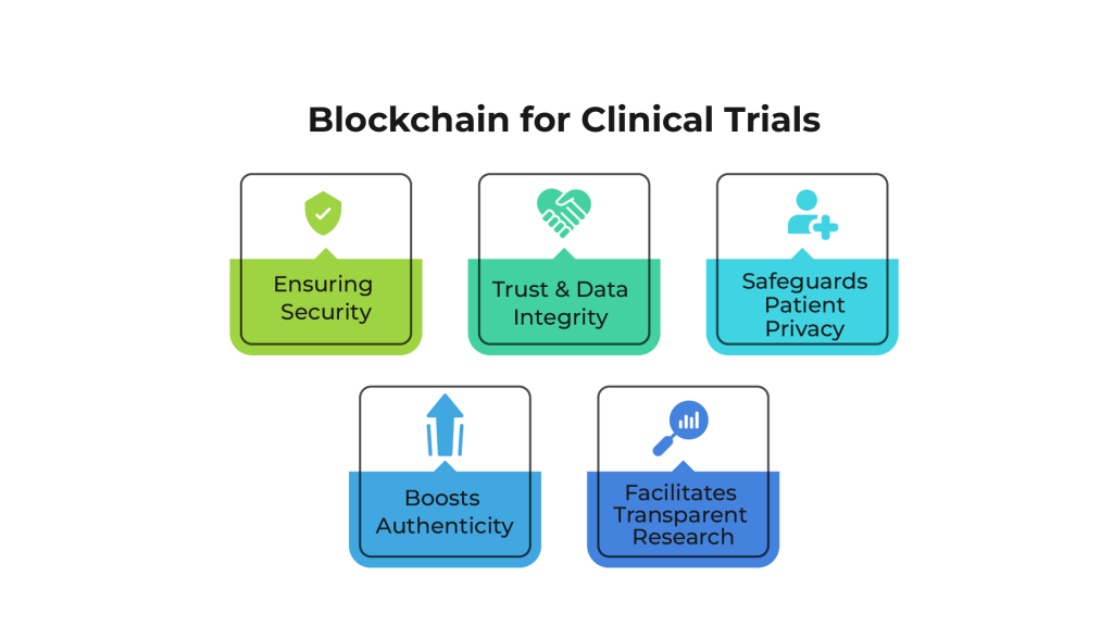 Blockchain for clinical trials