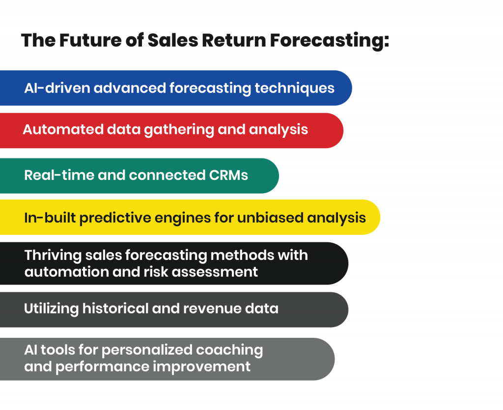 Future of Sales Return Forecasting