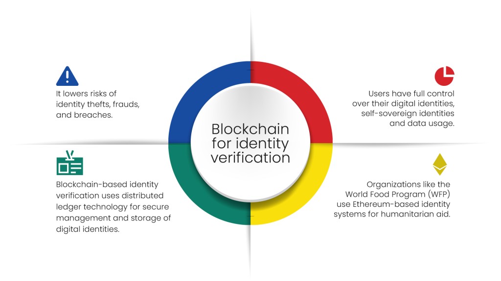 identity verification