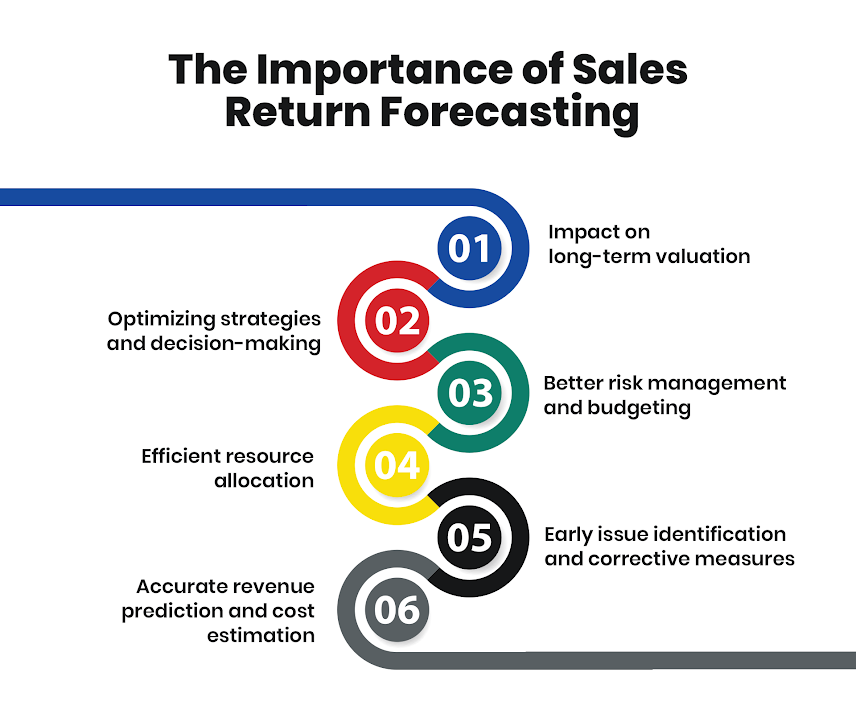 Importance of Sales Return Forecasting