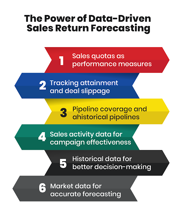 The Power of Data-Driven Sales Return Forecasting