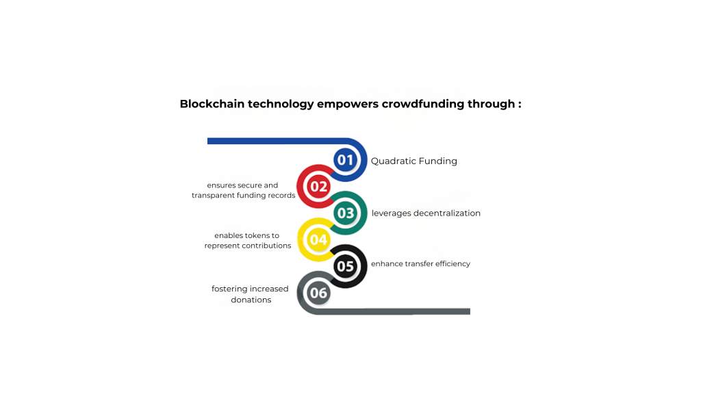 Blockchain technology empowers crowdfunding through 