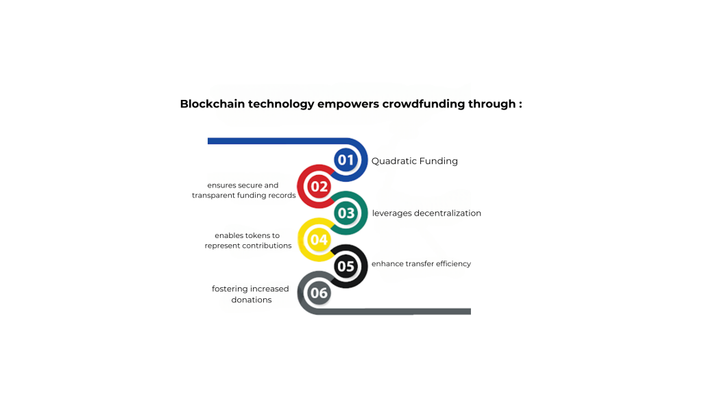 Blockchain technology empowers crowdfunding through