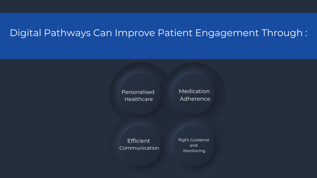 Digital Pathways IN Patient Engagement