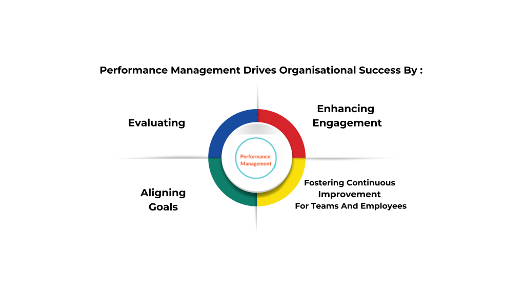 Performance management drives organizational 