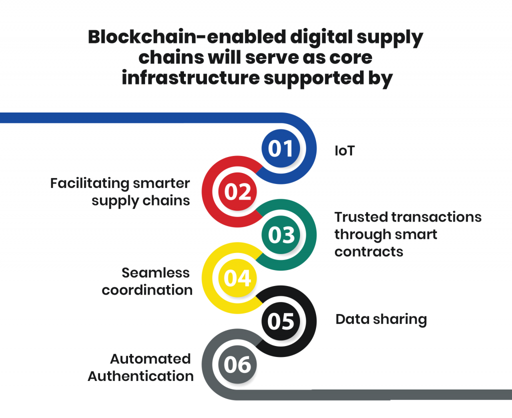 Digital Supply Chains